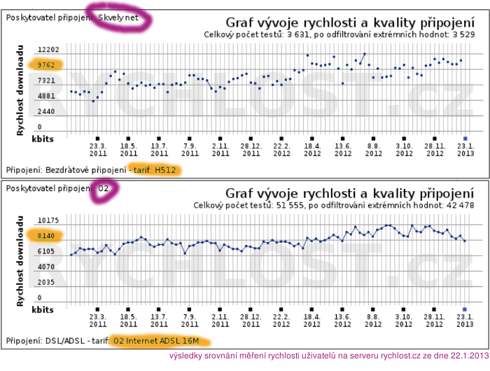 Graf z rychlost.cz skvely.net vs O2